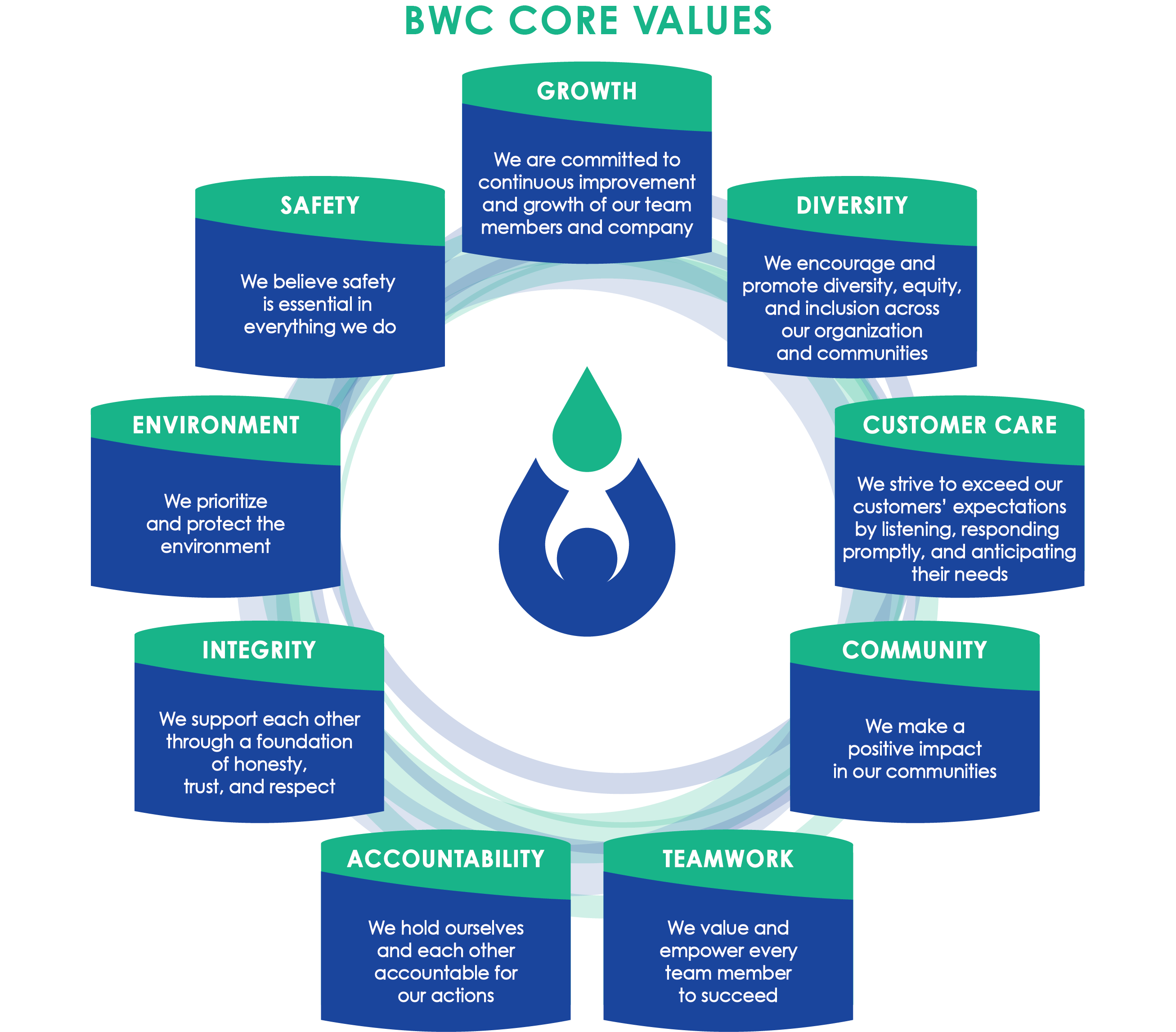 BWC Core Values